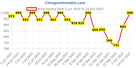 myntra.com Maniac Men Cotton Mid Rise Track Pants maniac Price History Graph from 1 Jun 2025 to 15 Oct 2025