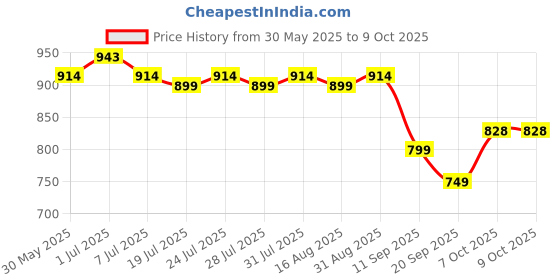 myntra.com Maniac Men Cotton Mid Rise Track Pants maniac Price History Graph from 30 May 2025 to 9 Oct 2025