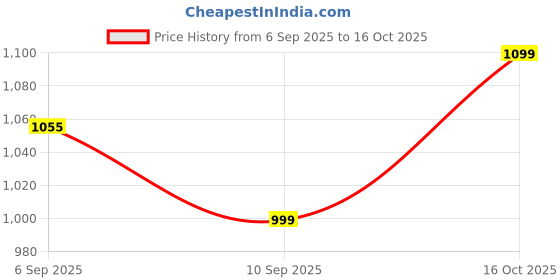 myntra.com Maniac Men Cotton Mid-Rise Track Pants maniac Price History Graph from 6 Sep 2025 to 16 Oct 2025