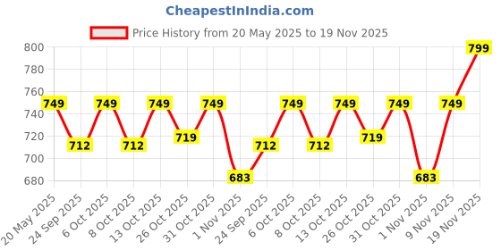 myntra.com Maniac Men Cotton Pullover Sweaters maniac Price History Graph from 20 May 2025 to 19 Nov 2025