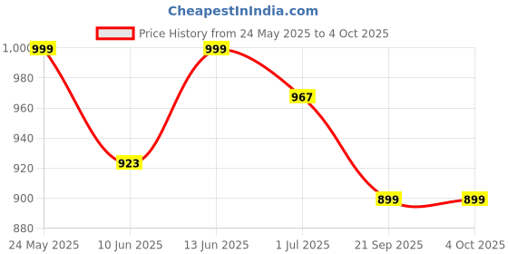 myntra.com Maniac Men Cotton Pullover With Pocket Detailing maniac Price History Graph from 24 May 2025 to 4 Oct 2025