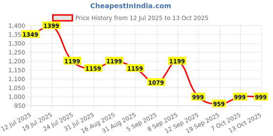myntra.com Maniac Men Cotton Regular Fit Trousers maniac Price History Graph from 12 Jul 2025 to 12 Oct 2025