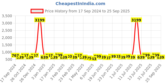 myntra.com Maniac Men Dyed Polo Collar Cotton Oversized T-Shirt maniac Price History Graph from 17 Sep 2024 to 25 Sep 2025