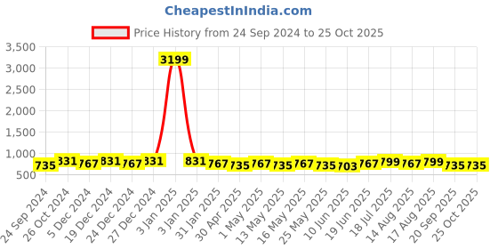 myntra.com Maniac Men Dyed Polo Collar Cotton Oversized T-Shirt maniac Price History Graph from 24 Sep 2024 to 25 Oct 2025
