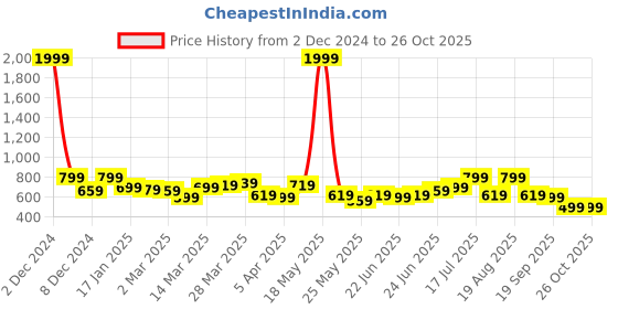 myntra.com Maniac Men Dyed Round Neck Cotton Oversized T-shirt maniac Price History Graph from 2 Dec 2024 to 25 Oct 2025