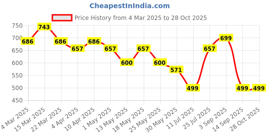 myntra.com Maniac Men Dyed Round Neck Cotton Oversized T-shirt maniac Price History Graph from 4 Mar 2025 to 28 Oct 2025