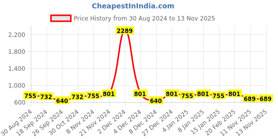 myntra.com Maniac Men Graphic Printed Round Neck Cotton Oversized T-Shirt maniac Price History Graph from 30 Aug 2024 to 13 Nov 2025