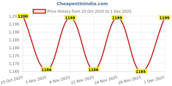 myntra.com Maniac Men Half Zipper Full Sleeve High Neck Sweatshirt maniac Price History Graph from 25 Oct 2025 to 30 Nov 2025
