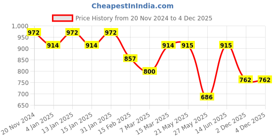 myntra.com Maniac Men Henley Neck Extended Sleeves Pockets Slim Fit T-shirt maniac Price History Graph from 20 Nov 2024 to 4 Dec 2025