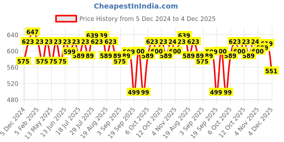 myntra.com Maniac Men Henley Neck Pockets T-shirt maniac Price History Graph from 5 Dec 2024 to 4 Dec 2025