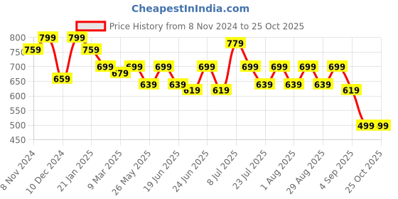 myntra.com Maniac Men Henley Neck Pockets T-shirt maniac Price History Graph from 8 Nov 2024 to 25 Oct 2025