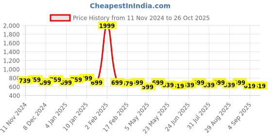 myntra.com Maniac Men Henley Neck Pockets T-shirt maniac Price History Graph from 11 Nov 2024 to 26 Oct 2025