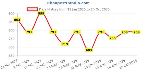 myntra.com Maniac Men Henley Neck T-shirt maniac Price History Graph from 21 Jan 2025 to 25 Oct 2025