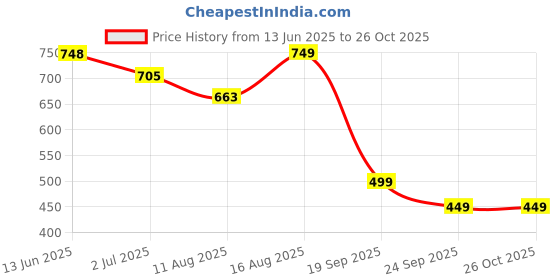 myntra.com Maniac Men Henley Neck T-shirt maniac Price History Graph from 13 Jun 2025 to 25 Oct 2025