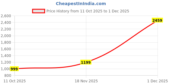 myntra.com Maniac Men High Neck Half Zipper Pullover Sweatshirt maniac Price History Graph from 11 Oct 2025 to 1 Dec 2025