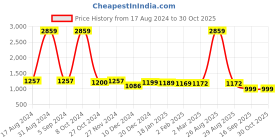 myntra.com Maniac Men Hooded Sweatshirt maniac Price History Graph from 17 Aug 2024 to 30 Oct 2025