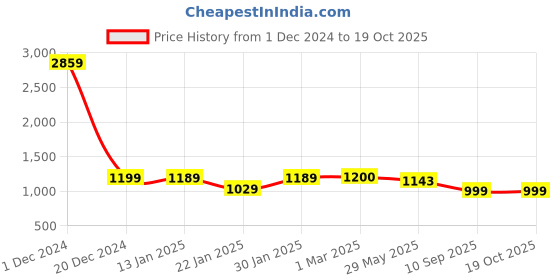 myntra.com Maniac Men Hooded Sweatshirt maniac Price History Graph from 1 Dec 2024 to 18 Oct 2025