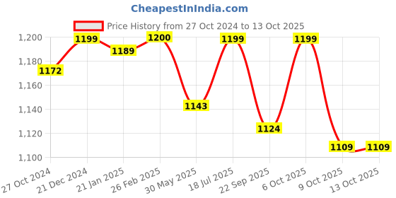 myntra.com Maniac Men Hooded Sweatshirt maniac Price History Graph from 27 Oct 2024 to 13 Oct 2025