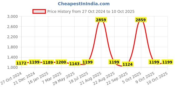 myntra.com Maniac Men Hooded Sweatshirt maniac Price History Graph from 27 Oct 2024 to 10 Oct 2025
