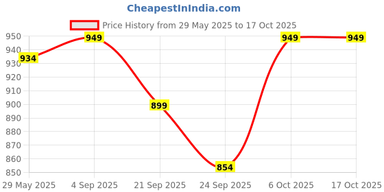 myntra.com Maniac Men Hooded Sweatshirt maniac Price History Graph from 29 May 2025 to 17 Oct 2025
