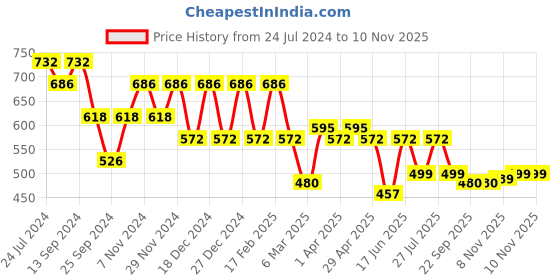myntra.com Maniac Men Lavender Classic Opaque Casual Shirt maniac Price History Graph from 24 Jul 2024 to 10 Nov 2025