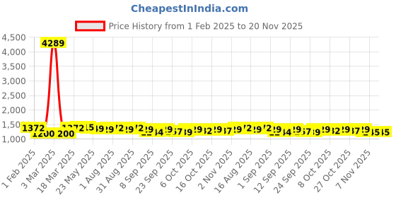 myntra.com Maniac Men Loose Fit Cargo Trousers maniac Price History Graph from 1 Feb 2025 to 20 Nov 2025
