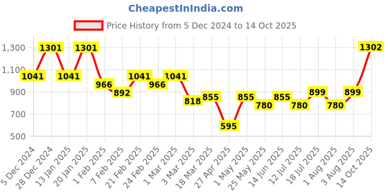 myntra.com Maniac Men Loose-Fit Mid-Rise Track Pants maniac Price History Graph from 5 Dec 2024 to 14 Oct 2025