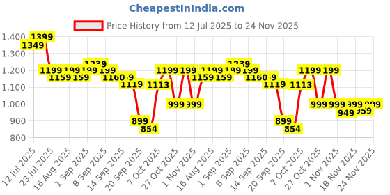 myntra.com Maniac Men Mid Rise Cargo Trouser maniac Price History Graph from 12 Jul 2025 to 24 Nov 2025