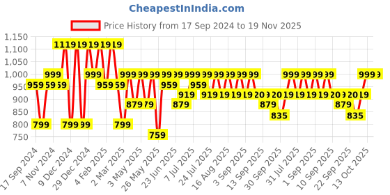 myntra.com Maniac Men Mid-Rise Cargo Trousers maniac Price History Graph from 17 Sep 2024 to 19 Nov 2025
