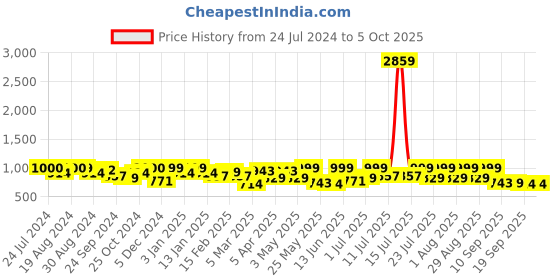 myntra.com Maniac Men Mid Rise Oversized Track Pants maniac Price History Graph from 24 Jul 2024 to 4 Oct 2025