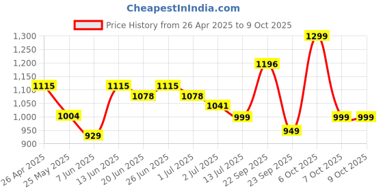 myntra.com Maniac Men Mid Rise Regular Fit Regular Trousers maniac Price History Graph from 26 Apr 2025 to 9 Oct 2025