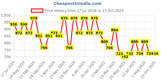 myntra.com Maniac Men Mid-Rise Slim-Fit Cargo Joggers maniac Price History Graph from 17 Jul 2024 to 23 Oct 2025