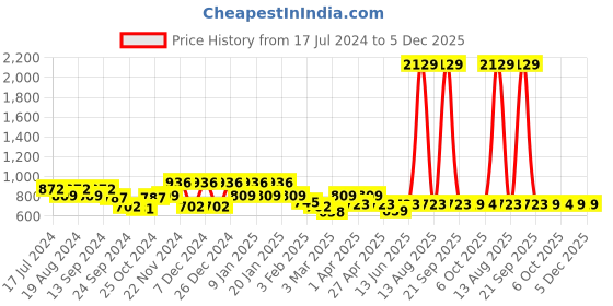 myntra.com Maniac Men Mid-Rise Slim-Fit Joggers maniac Price History Graph from 17 Jul 2024 to 5 Dec 2025