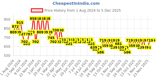 myntra.com Maniac Men Mid-Rise Slim-Fit Joggers maniac Price History Graph from 1 Aug 2024 to 5 Dec 2025