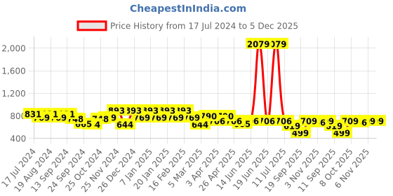 myntra.com Maniac Men Mid-Rise Slim-Fit Joggers maniac Price History Graph from 17 Jul 2024 to 4 Dec 2025