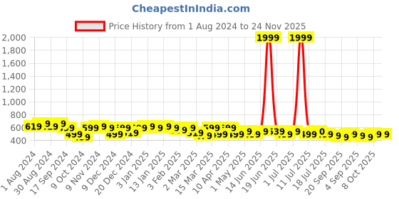 myntra.com Maniac Men Mid-Rise Slim-Fit Joggers maniac Price History Graph from 1 Aug 2024 to 24 Nov 2025