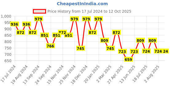 myntra.com Maniac Men Mid-Rise Slim-Fit Joggers maniac Price History Graph from 17 Jul 2024 to 4 Oct 2025