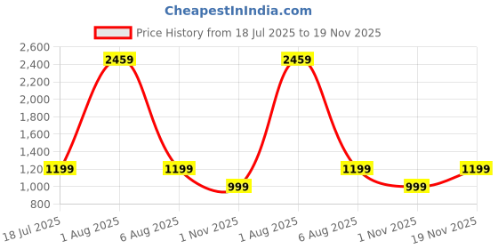myntra.com Maniac Men Mock Collar Full Sleeve Cotton Fleece Sweatshirt maniac Price History Graph from 18 Jul 2025 to 19 Nov 2025