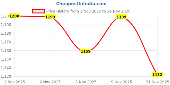 myntra.com Maniac Men Mock Collar Sweatshirt maniac Price History Graph from 1 Nov 2025 to 21 Nov 2025