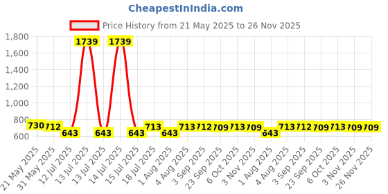 myntra.com Maniac Men Navy Blue & White Printed Sweatshirt maniac Price History Graph from 21 May 2025 to 25 Nov 2025