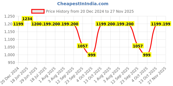 myntra.com Maniac Men Opaque Casual Shirt maniac Price History Graph from 20 Dec 2024 to 27 Nov 2025