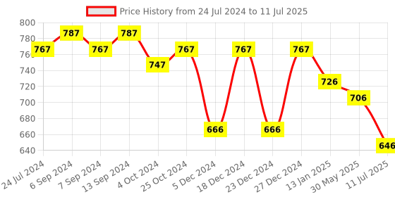 myntra.com Maniac Men Open Front Jacket maniac Price History Graph from 24 Jul 2024 to 11 Jul 2025