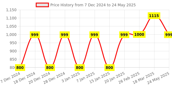 myntra.com Maniac Men Open Front Jacket maniac Price History Graph from 7 Dec 2024 to 24 May 2025