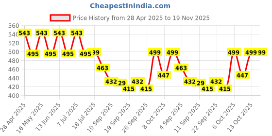myntra.com Maniac Men Pack Of 2 Anti Bacterial Trunks MN25-2PCK-MODAL-TRUNKS-BLK_GRY-S maniac Price History Graph from 28 Apr 2025 to 19 Nov 2025