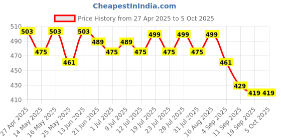 myntra.com Maniac Men Pack Of 2 Basic Briefs MN25-2PCK-MODAL-BRIEF-PTRL_GRN-S maniac Price History Graph from 27 Apr 2025 to 5 Oct 2025