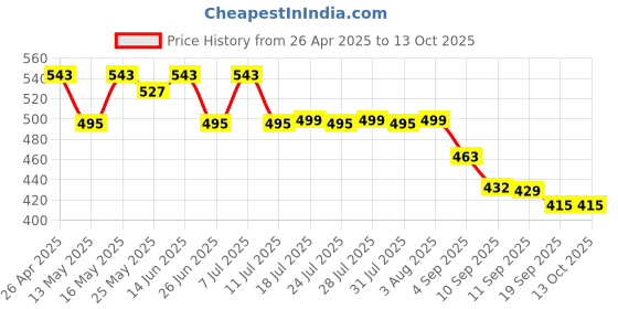 myntra.com Maniac Men Pack Of 2 Mid Rise Anti Bacterial Trunks MN25-2PCK-MODAL-TRUNKS-BRGD_PTRL-S maniac Price History Graph from 26 Apr 2025 to 13 Oct 2025