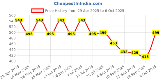 myntra.com Maniac Men Pack Of 2 Mid Rise Anti Bacterial Trunks MN25-2PCK-MODAL-TRUNKS-NVY_BRGD-S maniac Price History Graph from 29 Apr 2025 to 6 Oct 2025