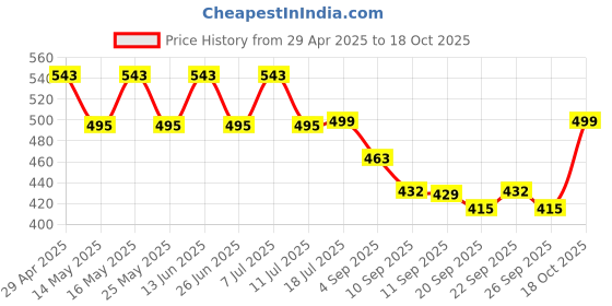 myntra.com Maniac Men Pack Of 2 Mid Rise Anti Bacterial Trunks MN25-2PCK-MODAL-TRUNKS-NVY_GRY-S maniac Price History Graph from 29 Apr 2025 to 17 Oct 2025