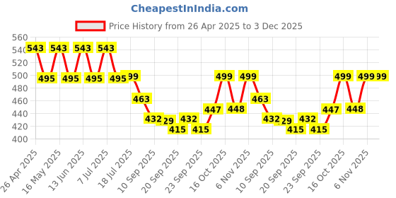 myntra.com Maniac Men Pack Of 2 Mid Rise Anti Bacterial Trunks MN25-2PCK-MODAL-TRUNKS-PTRL_GRY-S maniac Price History Graph from 26 Apr 2025 to 2 Dec 2025