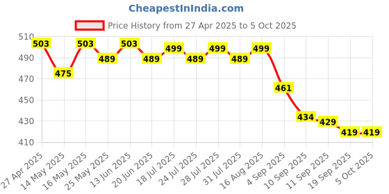 myntra.com Maniac Men Pack Of 2 Mid Rise Basic Anti Bacterial Briefs MN25-2PCK-MODAL-BRIEF-PTRL_BLK-S maniac Price History Graph from 27 Apr 2025 to 5 Oct 2025